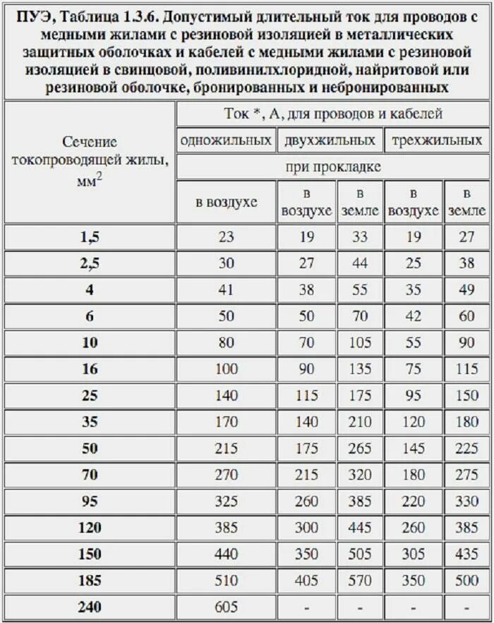 Кабель по мощности таблица пуэ. Таблица сечения провода ПУЭ. Таблица токовых нагрузок для кабелей медных. Таблица сечения кабеля по мощности 380 медь ПУЭ. Таблица сечений кабеля по току и мощности ПУЭ 7.