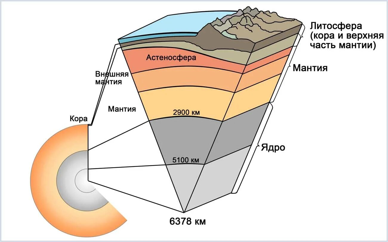 По каким предложениям можно определить строение литосферы. Структура литосферы земли. Литосфера земли схема. Схема строения литосферы земли.
