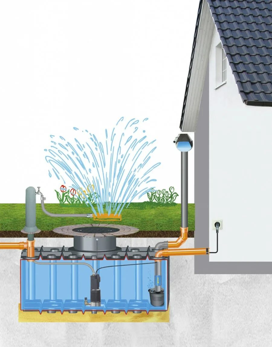 Система сбора дождевой. Система дождевой воды система сбора. Система сбора дождевой воды для полива. Система сбора дождевой воды с крыши. Подача воды для полива