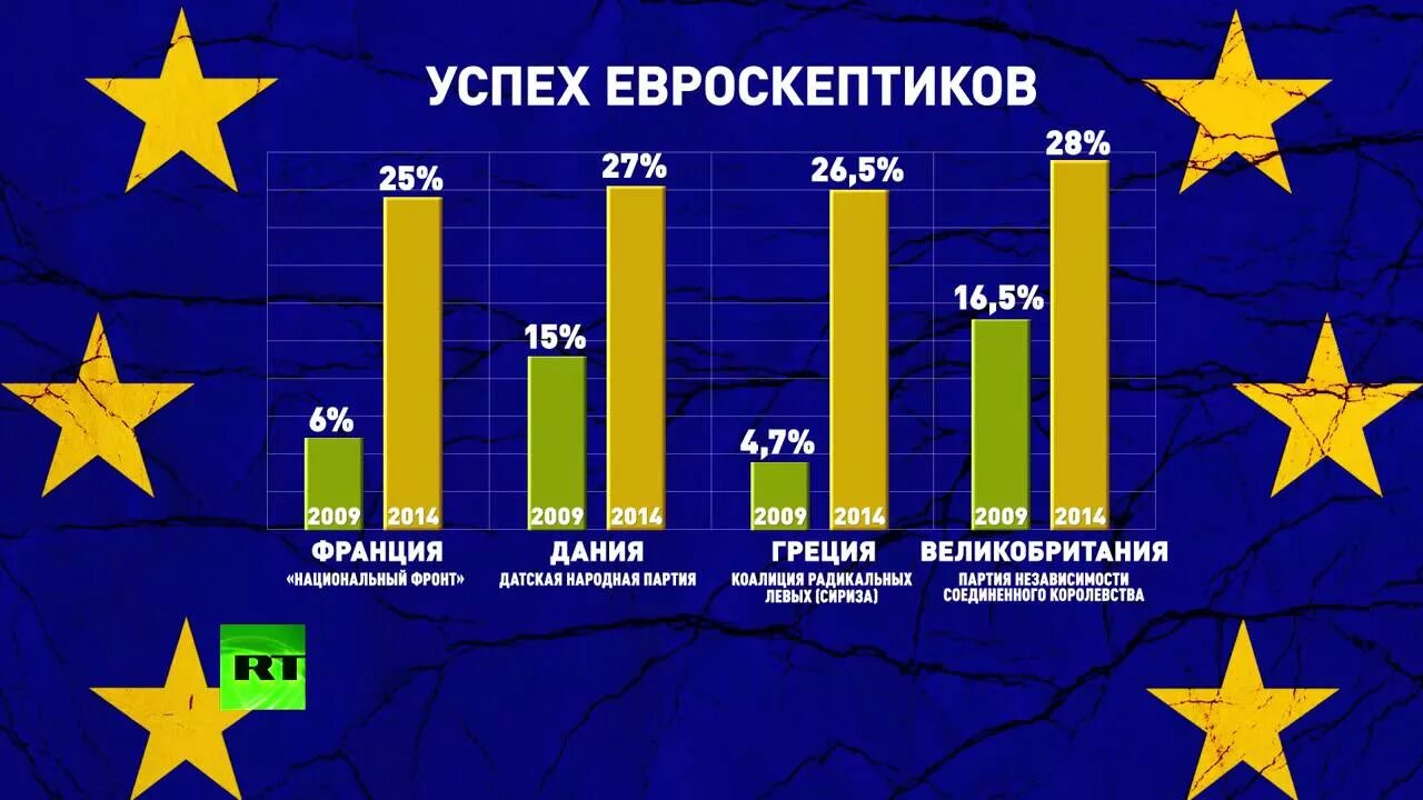 Евроскептицизм в ЕС. Евроскептицизм по странам. Евроскептические партии Европы. Страны Лидеры европейского Союза.