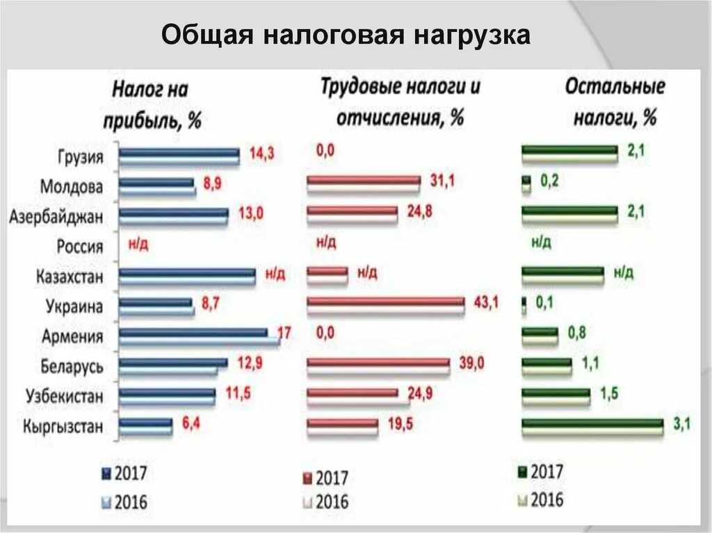 Ставки налогов в беларуси. Налоговое бремя в России. Налоговая нагрузка. Совокупная налоговая нагрузка в экономике. Налоги в Грузии.