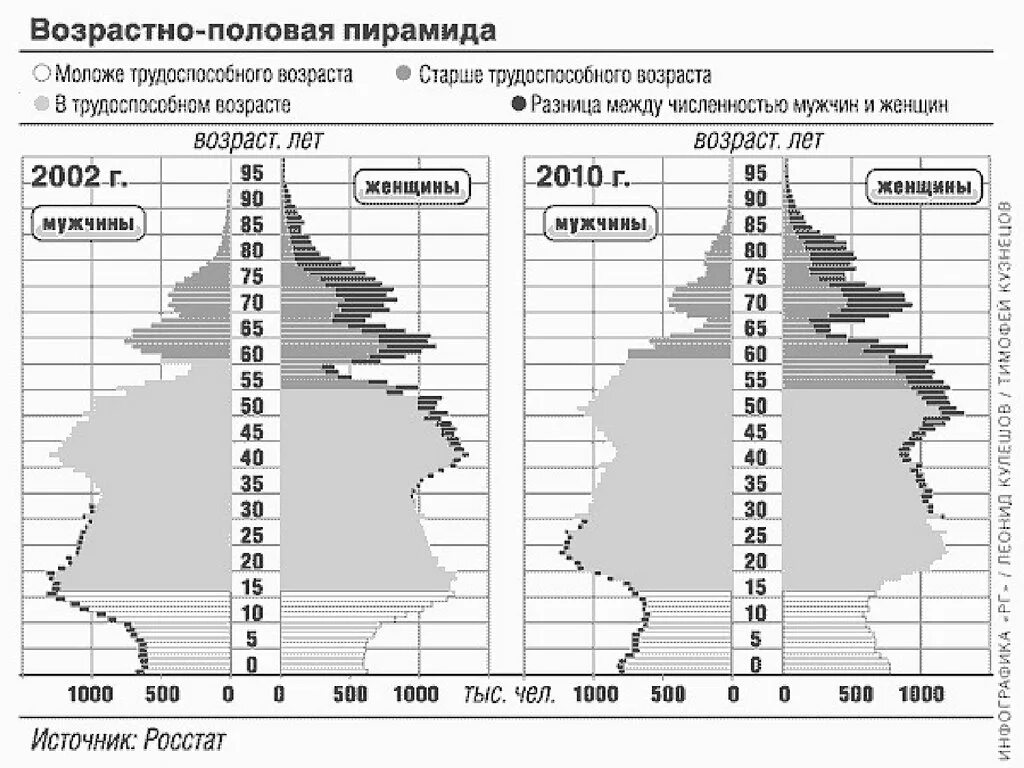 Население россии вариант 1 2. Половозрастная пирамида России 2002. Половозрастная пирамида населения 2010 год Россия. Возрастно половая пирамида населения России 2010 год. Перепись населения 2010 года в России Половозрастная пирамида.