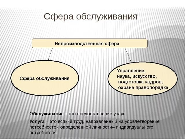 Сфера услуг это. Сфера обслуживания. Сфера обслуживания это в географии. Сфера услуг география. Сферообслуживание география.