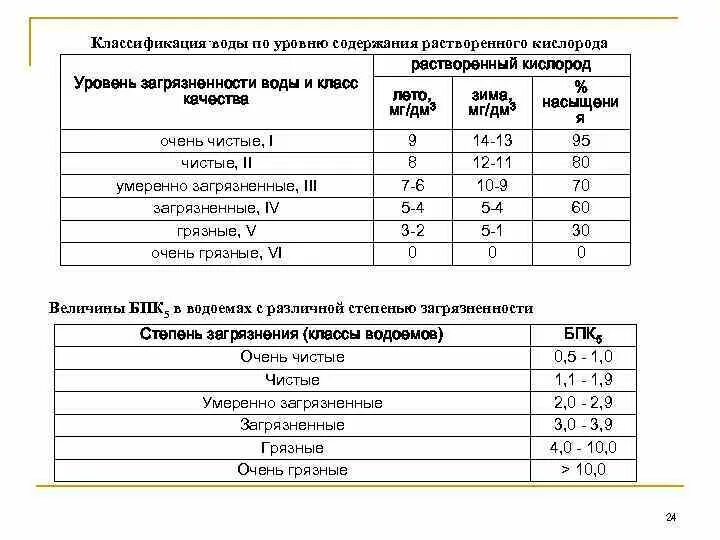 Уровень загрязнения воды таблица. Содержание растворенного кислорода в воде норма. Таблица растворенного кислорода в воде. Классификация качества воды.