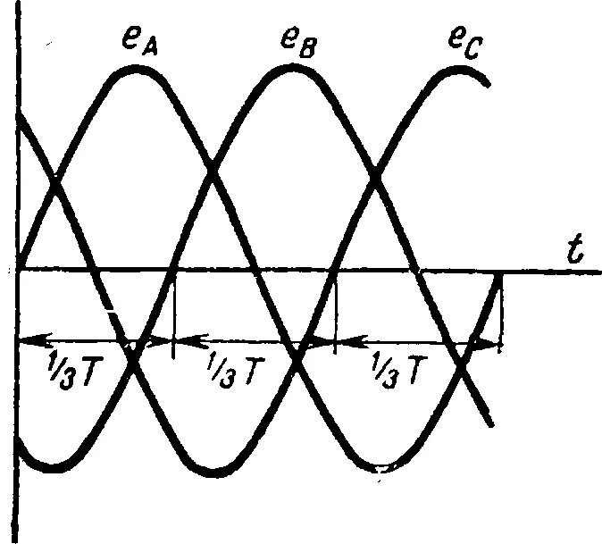 Трехфазная система переменного тока. Синусоида трехфазного переменного тока. Трехфазная система переменноготтока. График переменного тока 3 фазы. Частота трехфазного напряжения