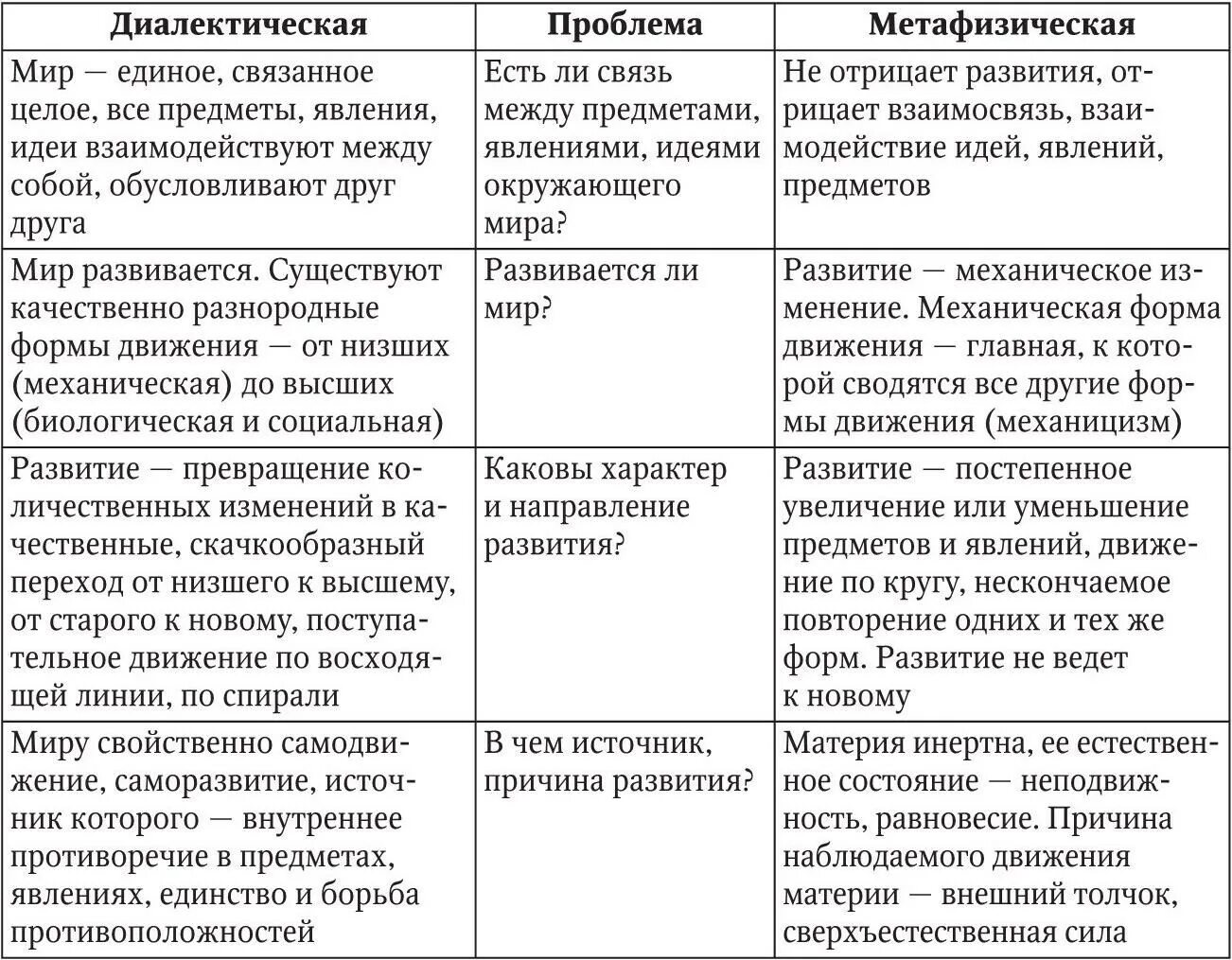 Метафизический метод диалектический метод. Существует ли взаимосвязь явлений и предметов. Диалектический и метафизический методы. Развитие характера.