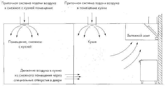 Скорость приточного воздуха. Расход воздуха для кухонного зонта. Схема сборки приточно вытяжного зонта. Схема установки зонта вентиляции на кухне. Расход вытяжного зонта.