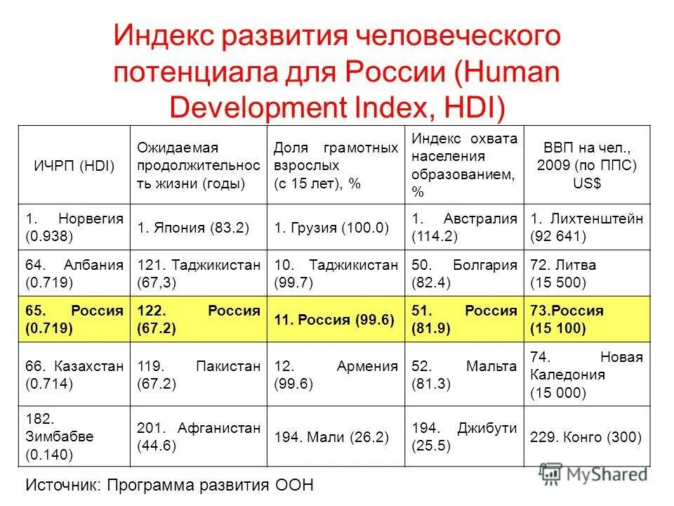 Году сократилась по сравнению с. Индекс развития человеческого потенциала. Индекс развития человеческого потенциала в России. Индекс развития человеческого потенциала в России 2020. Индекс развития человеческого потенциала в России 2015.