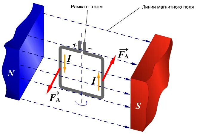Сила ампера в электродвигателях. Действие сил Ампера на рамку с током в магнитном поле. Сила Ампера на рамку с током в магнитном поле. Вращение рамки с током в магнитном поле. Действие силы Ампера на рамку с током.