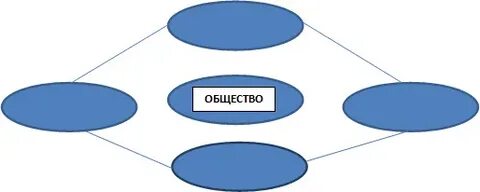 Заполните пропуски в схеме подсистемы общества