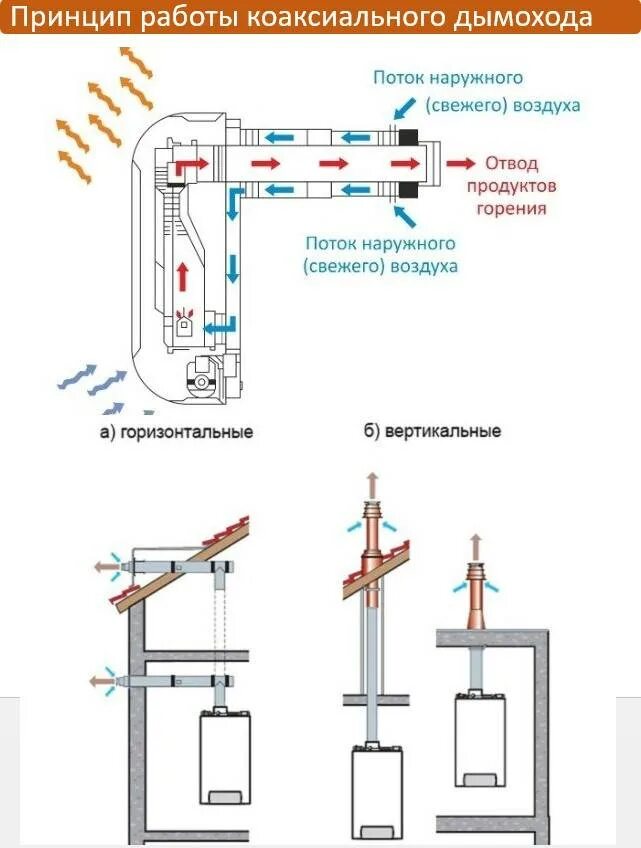 Дымоход настенного котла схема установки. Коаксиальный дымоход для газового котла. Схема монтажа коаксиального дымохода газового котла. Коаксиальная труба на газовый котел схема установки. Коаксиальная труба 190мм для газового котла.