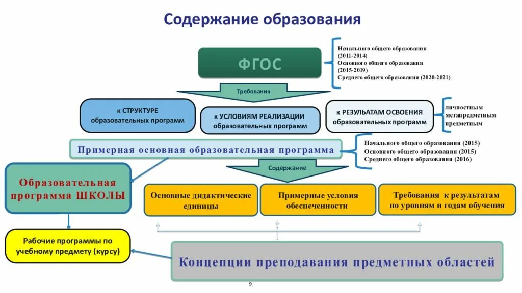 Образование 2020 2021. Содержание образования. Управление в доп образовании. Уровни формирования содержания общего среднего образования. ФГОС основного общего образования картинка.