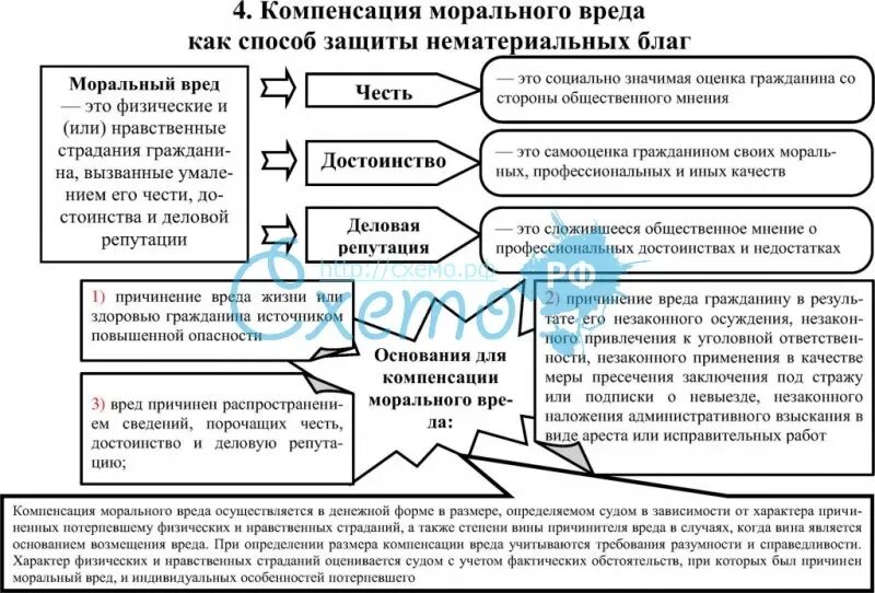 Защита деловой репутации подсудность. Условия компенсации морального вреда в гражданском праве. Возмещение имущественного вреда и компенсация морального вреда. Компенсация морального вреда понятие. Компенсация морального вреда способы защиты.