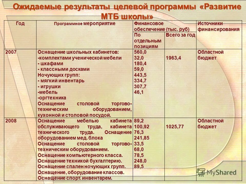 Целевые программы источники финансирования. Результаты целевых программ. Реализация федеральных целевых программ. Региональные целевые программы примеры. Целевые показатели результативности.