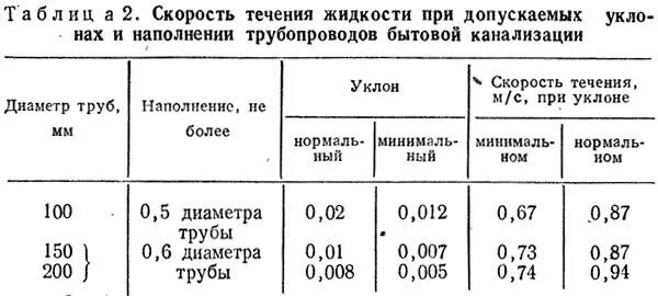 Скорость течения воды в трубе. Таблица уклонов ливневой канализации. Уклон наружной канализации диаметром 150. Величина уклона канализационных труб наружной канализации. Уклон трубы ливневой канализации.