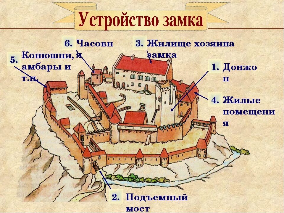 Около какого города стояла крепость. Схема средневекового рыцарского замка. Донжон в средневековом замке. Замки феодалов средневековья схема. Схема рыцарского замка средневековья.