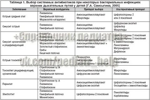 Какие антибиотики при бактериальной инфекции