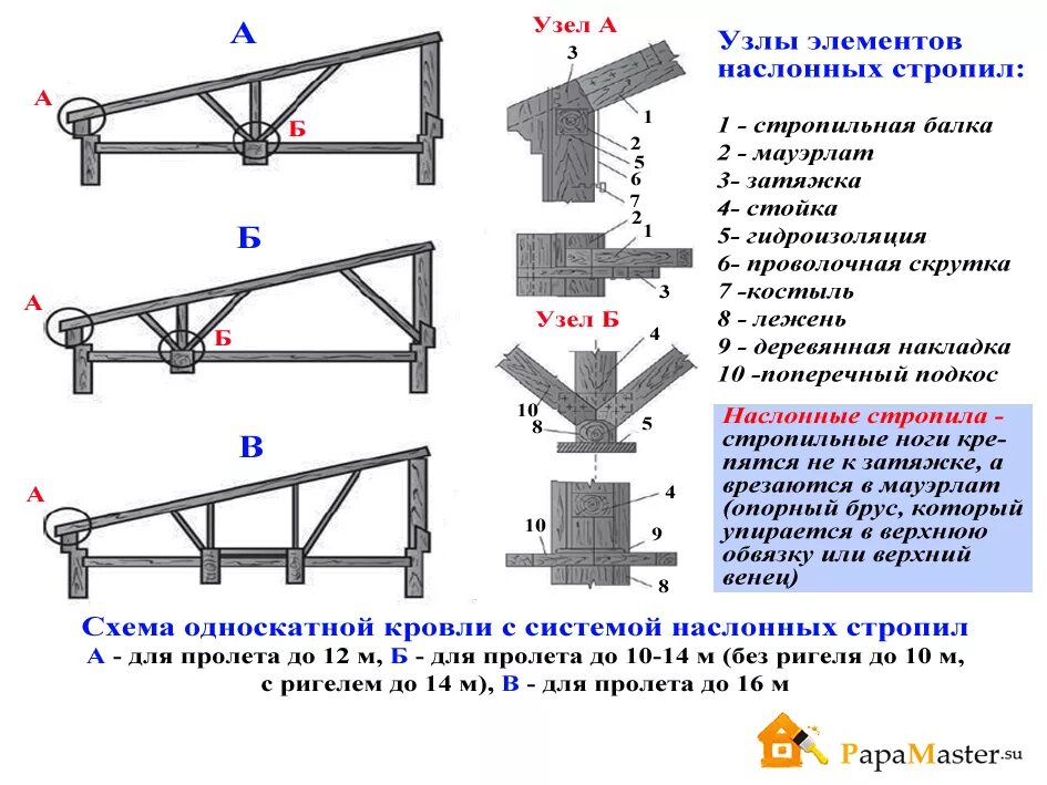 Стропила для односкатной крыши. Схема крепления стропил односкатной крыши. Схема установки стропил односкатной крыши. Крепление стропил односкатной крыши. Монтаж односкатной крыши своими руками схема.