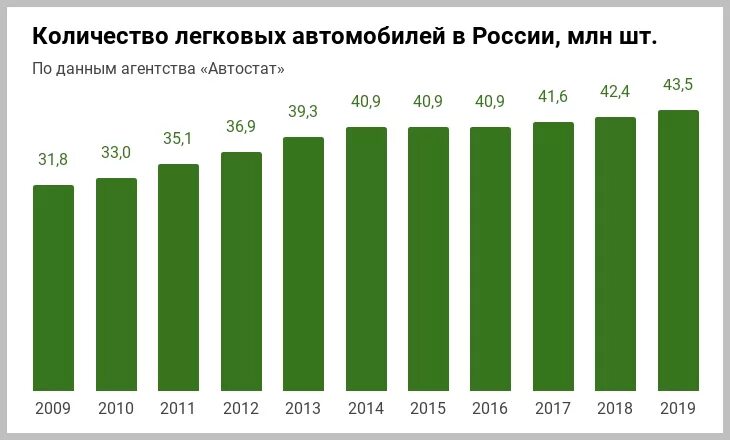 Статистика роста автомобилей в России по годам. Динамика роста российского автомобильного парка. Количество автомобилей в Росс. Количество автомобилей в Росси. Иркутск сколько автомобилей