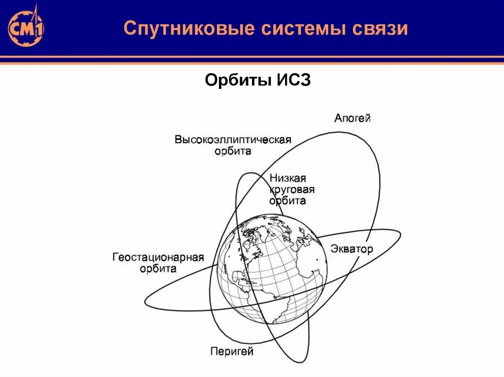 Орбиты ИСЗ. Типы орбит спутниковых систем связи. Эллиптическая Орбита спутника земли. Орбиты космических аппаратов.