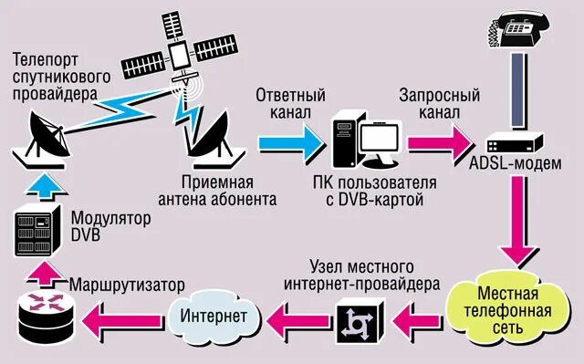 Спутниковый интернет провайдеры. Принцип работы интернета. Схема работы провайдера. Схема интернета. Как устроен интернет схема.