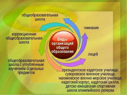 Устройство общеобразовательной школы