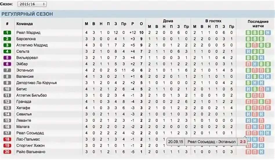 Результаты испанской премьер. Таблица чемпионата Испании. Ла лига 2015-2016 турнирная таблица. Таблица испанской Лиги 2013. Испанская ла лига таблица.