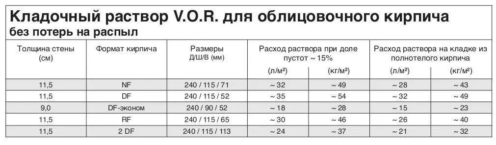 Сколько раствора на кирпич. Расход раствора облицовочный кирпич м2. Расход раствора на 1 кирпич облицовочный. Расход раствора на облицовочную кладку на 1 м2. Расход раствора на 1 м2 кладки кирпича.