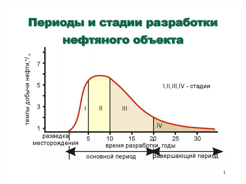 Добыча срок