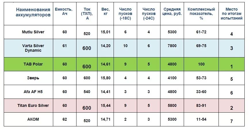 Емкость батареи аккумуляторов. Таблица емкости автомобильного аккумулятора. Таблица емкостей аккумуляторов для авто. Емкость аккумуляторных батарей автомобилей таблица. Емкости автомобильных аккумуляторных батарей таблица.