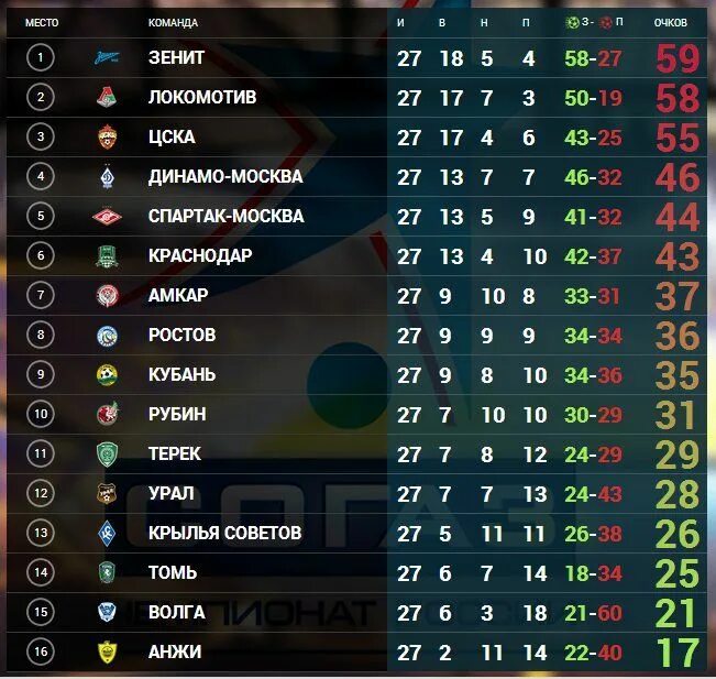 Футбол ротор турнирная таблица. Турнирная таблица. Кто на каком месте по футболу. Таблица сборных по футболу. Российские футбольные команды таблица.