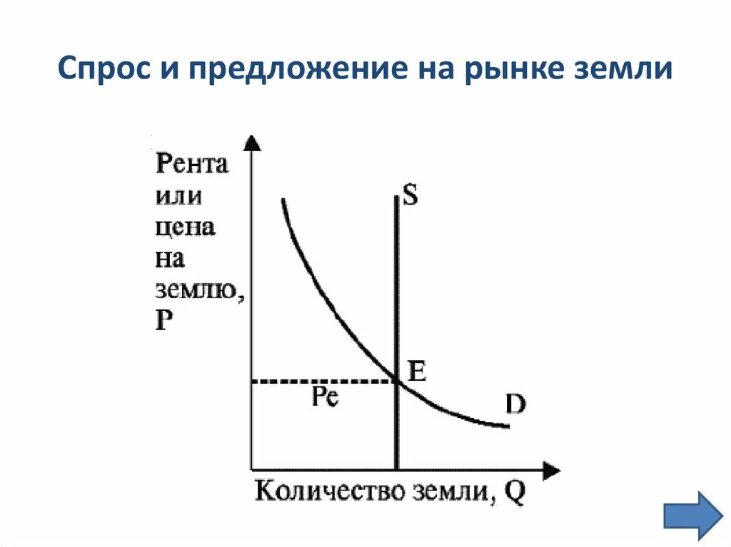 Спрос и предложение на рынке земли график. Кривые спроса и предложения на рынке земли. Кривая спроса и кривая предложения на рынке земли. Спрос на рынке земли график. Производство и производственный спрос