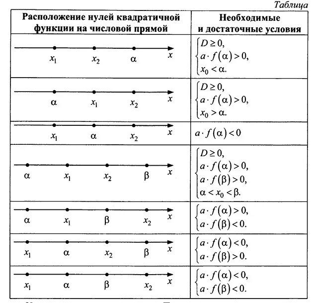 Ноль на числовой прямой. Расположение нулей квадратичной функции на числовой прямой. таблица свойств квадратных уравнений.
