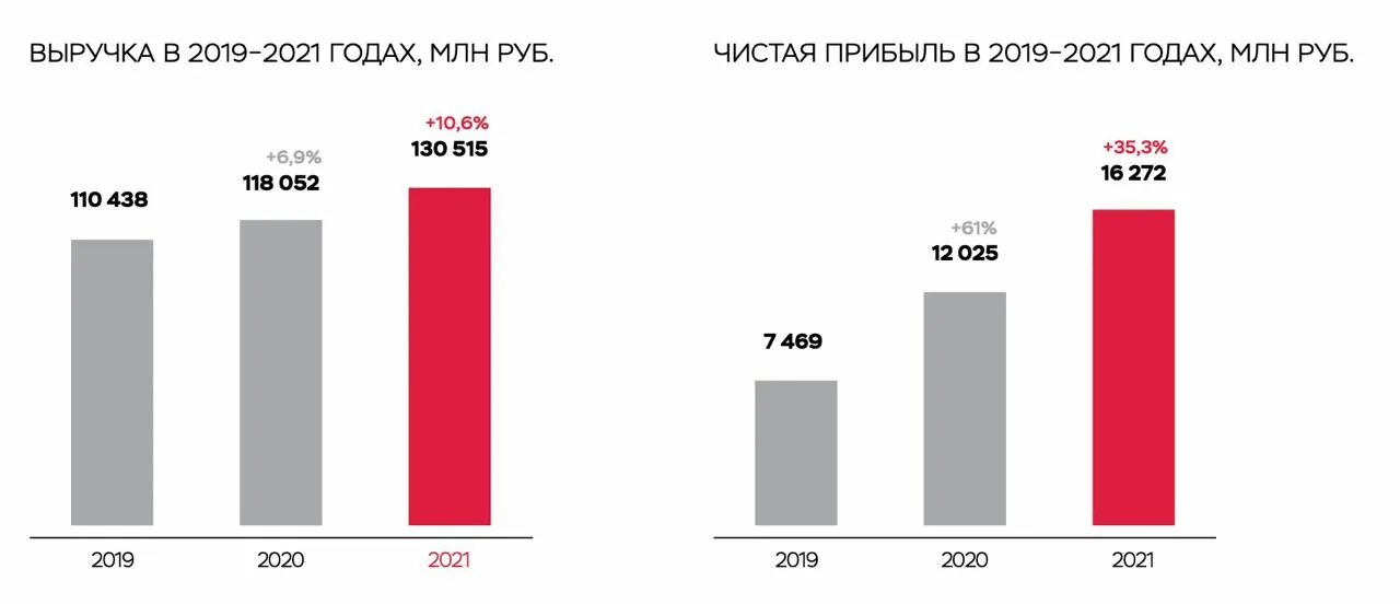 выручка ооо. прибыль мегафон. выручка за 2021 год. выручка за 2021 год. выручка за 2021 год.