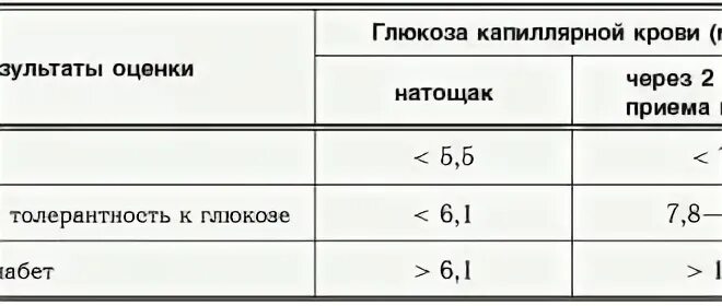 Сахар 7 это норма. Показатели сахара в крови в течении суток таблица. Норма сахара в крови человека таблица. Норма сахара через 4 часа после еды. Сахар в крови после еды норма.