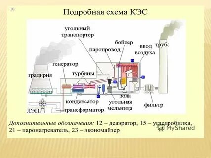 Технологические производства энергии