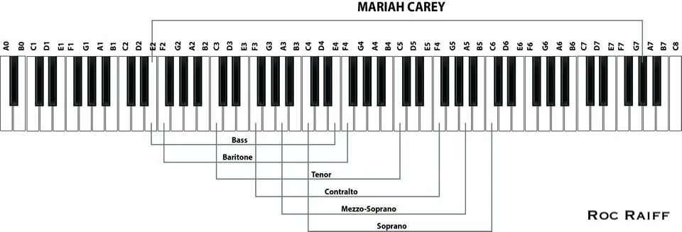 Октава голоса певца. Баритон тенор диапазоны. Диапазон пианино бас тенор. Сопрано Альт диапазон. Диапазон фортепиано октавы.