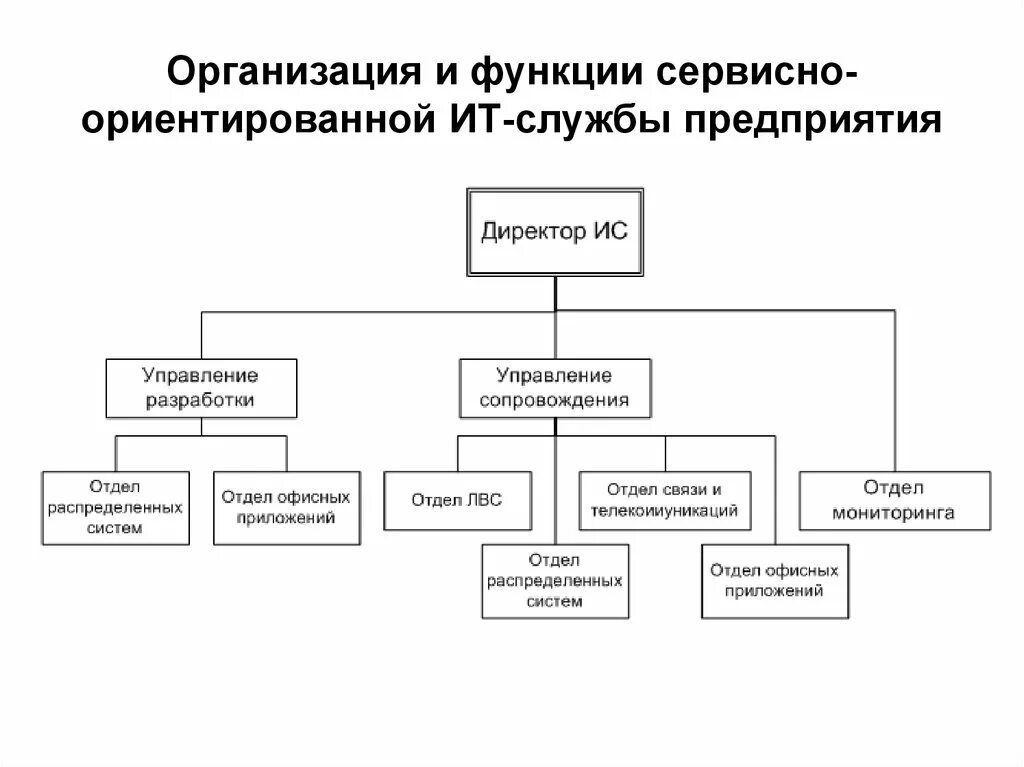 Описать службы организации. Организационная структура ИТ отдела. Организационная структура предприятия с ИТ отделом. Структура организации схема компании ИТ. Организационная структура компьютерного предприятия.