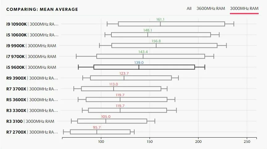 Core i9 10900k тесты. I9 11850k тест с памятью. 3600. Процессорная Графика как выглядит. I9 10600k разгон. Intel core i5 тесты в играх