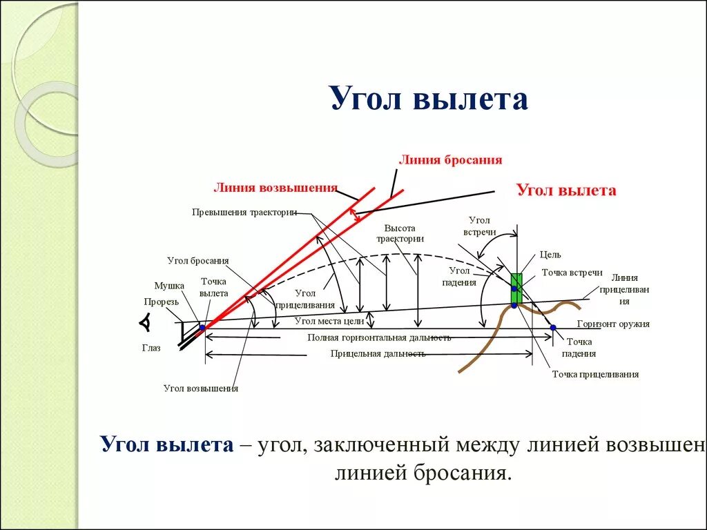 Угол вылета внешняя баллистика. Внешняя баллистика Траектория снаряда. Внешняя баллистика Траектория и ее элементы. Угол прицеливания линия бросания.