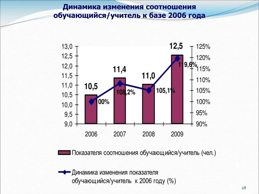 Динамика изменения. Динамика смены. Динамика изменения дефектов. Динамические изменения. Динамика изменения форм