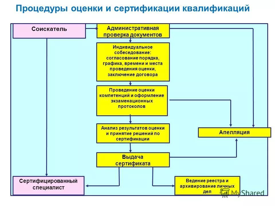 Проведение оценки качества результатов анализа. Оценочные процедуры. процедура оценки. график проведения оценочных процедур. алгоритм проведения оценочных процедур в школе.