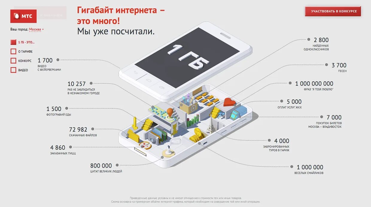 Интернет 15 гигабайт. 1 ГБ интернета. На что хватит 1 ГБ мобильного интернета. Инфографика мобильный телефон. Инфографика МТС.