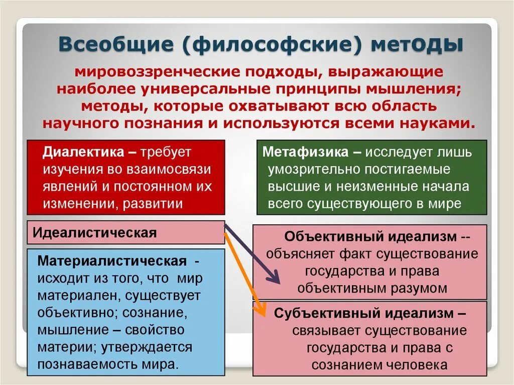 Всеобщие философские методы. Подходы в философии. Всеобщие философские методы исследования. Методы исследования в философии. Методы философии формально