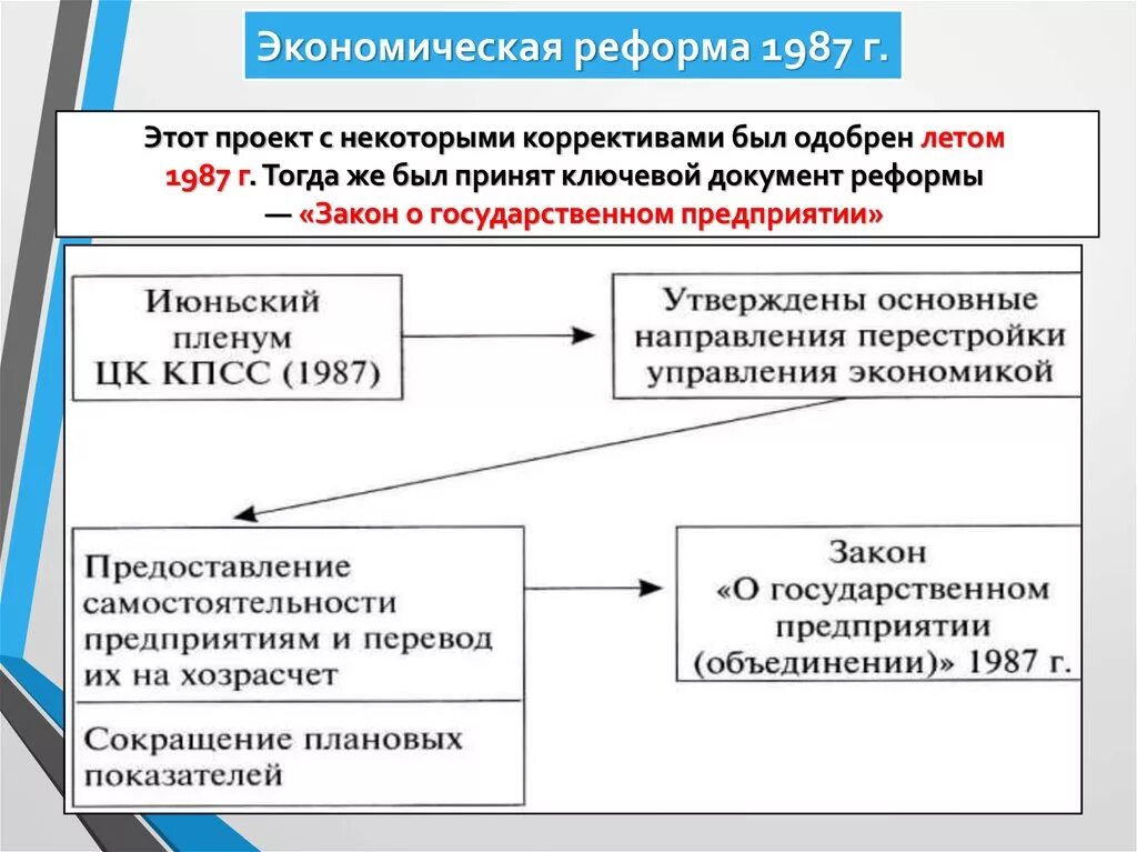 Социально экономических преобразований в россии. Горбачёв реформы 1987. Этапы экономической реформы 1987. Итоги экономической реформы 1987. Разработчики реформы 1987 года.