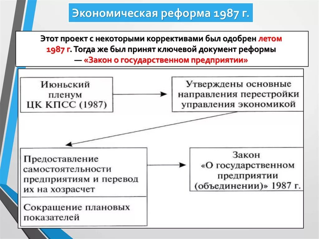 Социально экономические реформы 1990. Горбачёв реформы 1987. Этапы экономической реформы 1987. Итоги экономической реформы 1987. Разработчики реформы 1987 года.