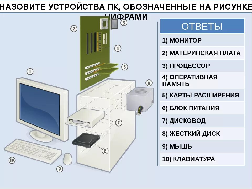 Тест по информатике 7 класс персональный компьютер. Устройство системного блока. Системного блок Информат. Устройство системного блока Информатика. Из чего состоит компьютер Информатика.