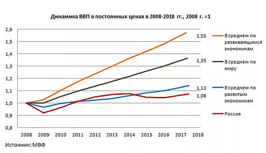 Динамика развития экономики России. Темпы роста экономики РФ И других стран. График экономического роста стран. Развитие россии в 2017 году