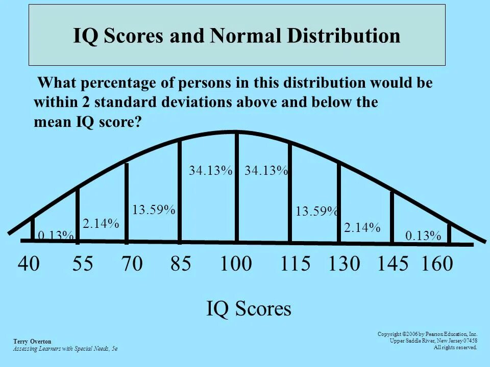 Измерить iq. Показатели IQ теста шкала. Норма коэффициента интеллекта IQ. Уровень интеллекта IQ таблица шкала по возрасту. IQ по возрасту статистика.