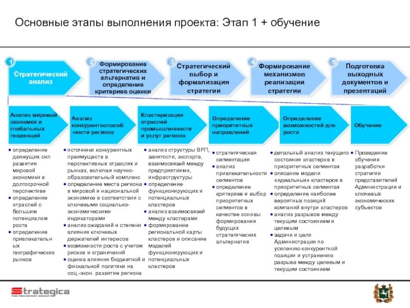 Этапы проектного обучения. Этапы проекта оценка выбор определение. основные этапы выполнения проекта. этапы разработки проекта. этапы формирования проекта.